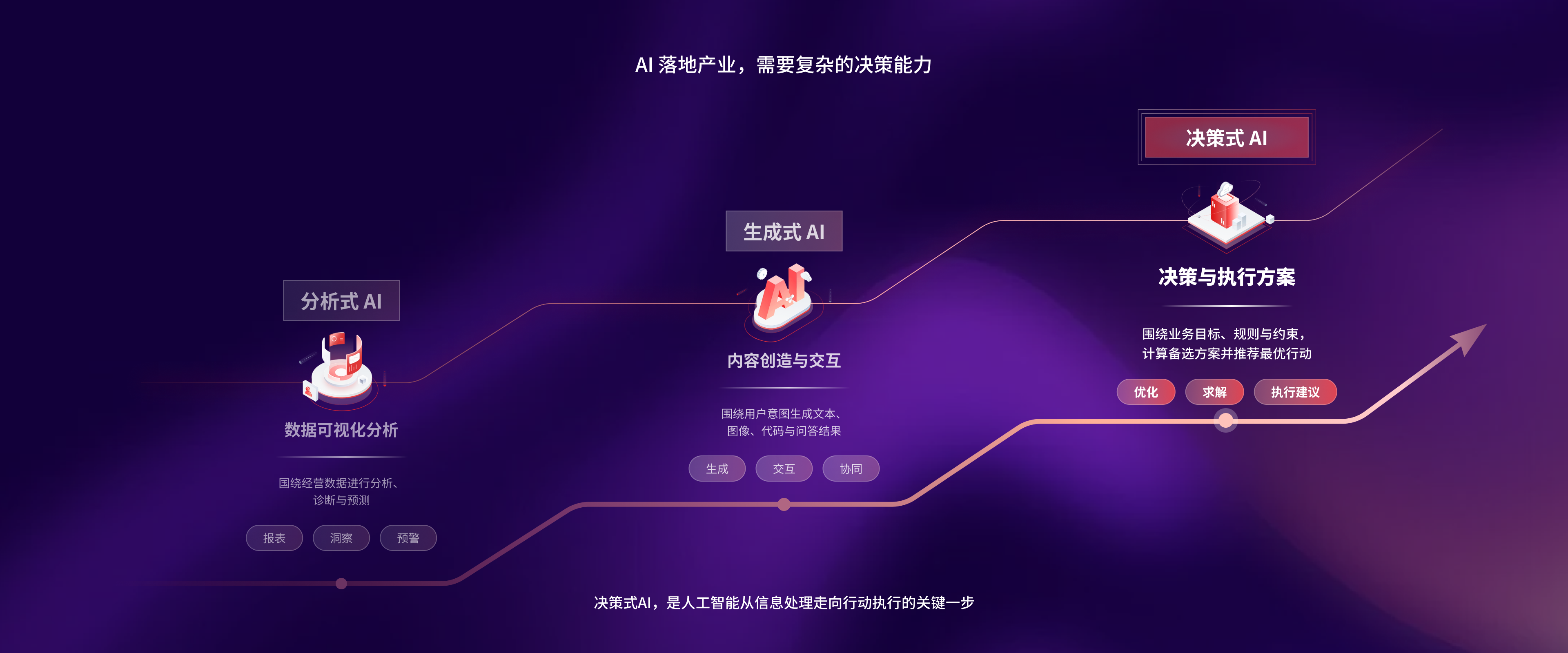 AI落地产业，需要复杂的决策能力