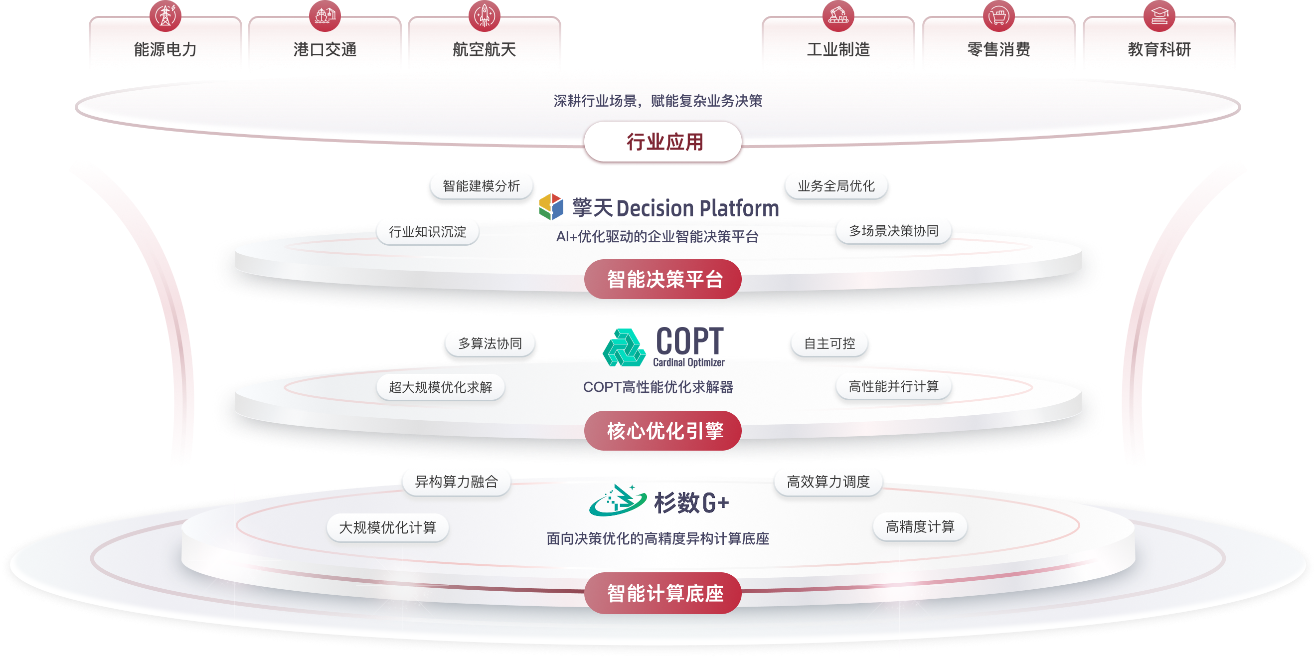 杉数全栈决策式AI产品架构
